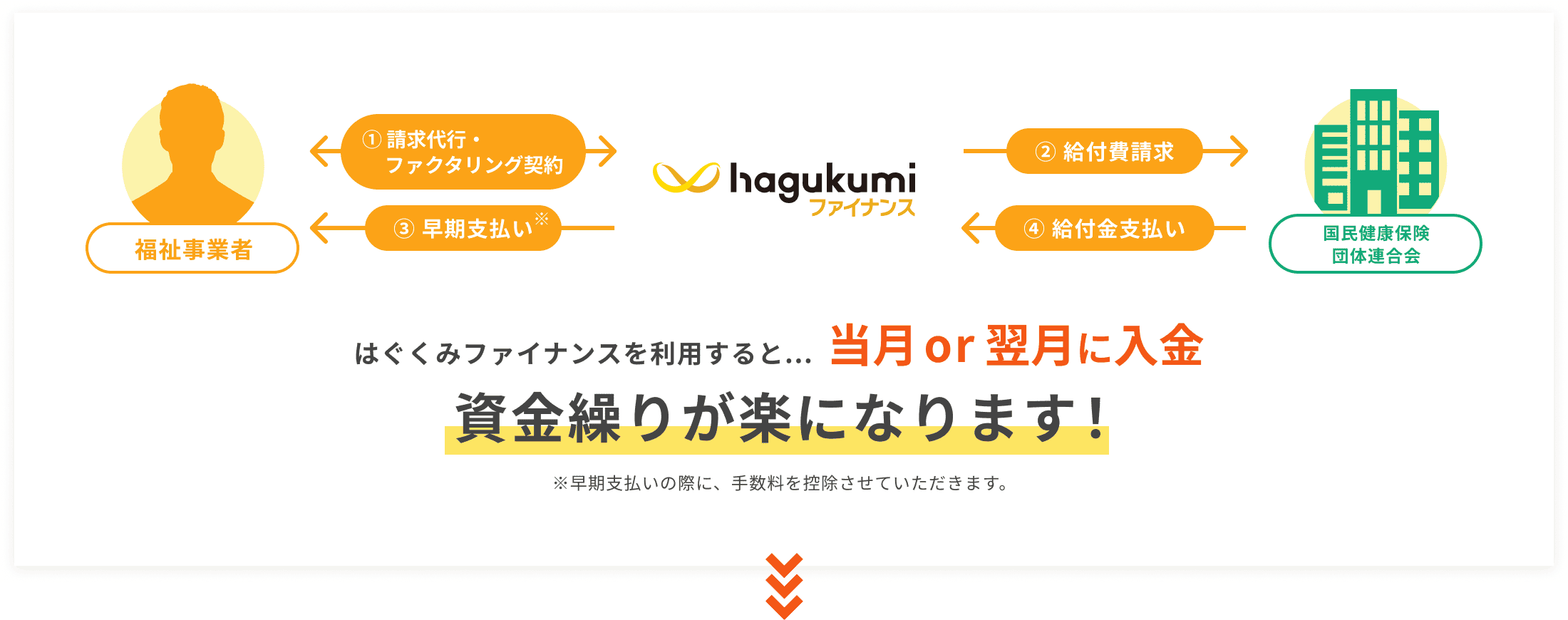 はぐくみファイナンスを利用すると...翌月20日に入金 資金繰りが楽になります！